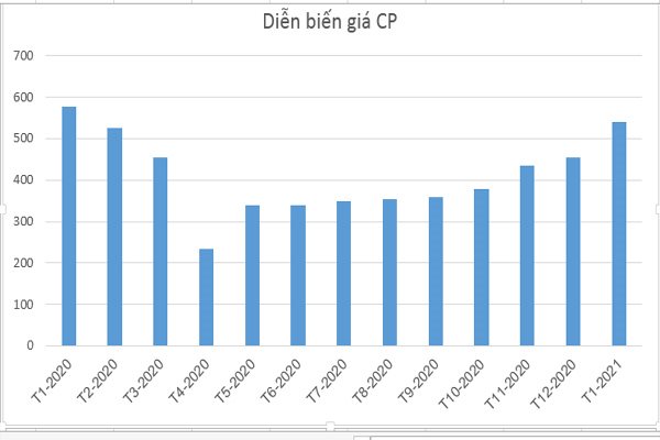Diễn biến của giá gas hợp đồng (giá CP) từ tháng 1-2020 đến tháng 1-2021. Đồ họa: Tâm An