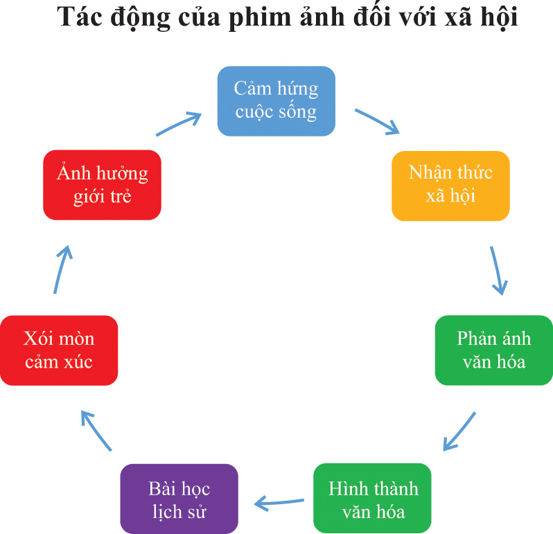 Kỹ Năng Hiểu Biết Điện Ảnh - Tạp Chí Kinh Tế Sài Gòn