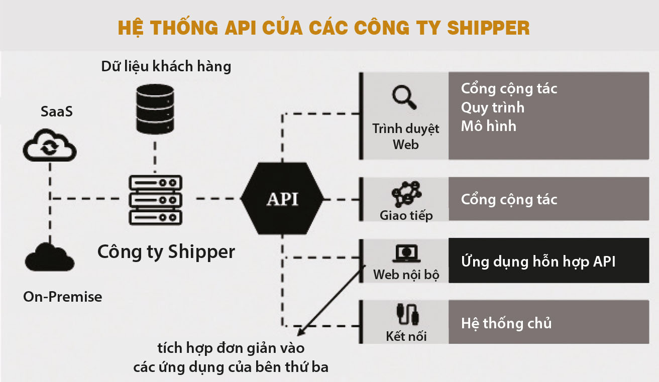Giải mã mô hình kinh doanh ngành dịch vụ vận chuyển hàng hóa  Tạp chí Kinh  tế Sài Gòn