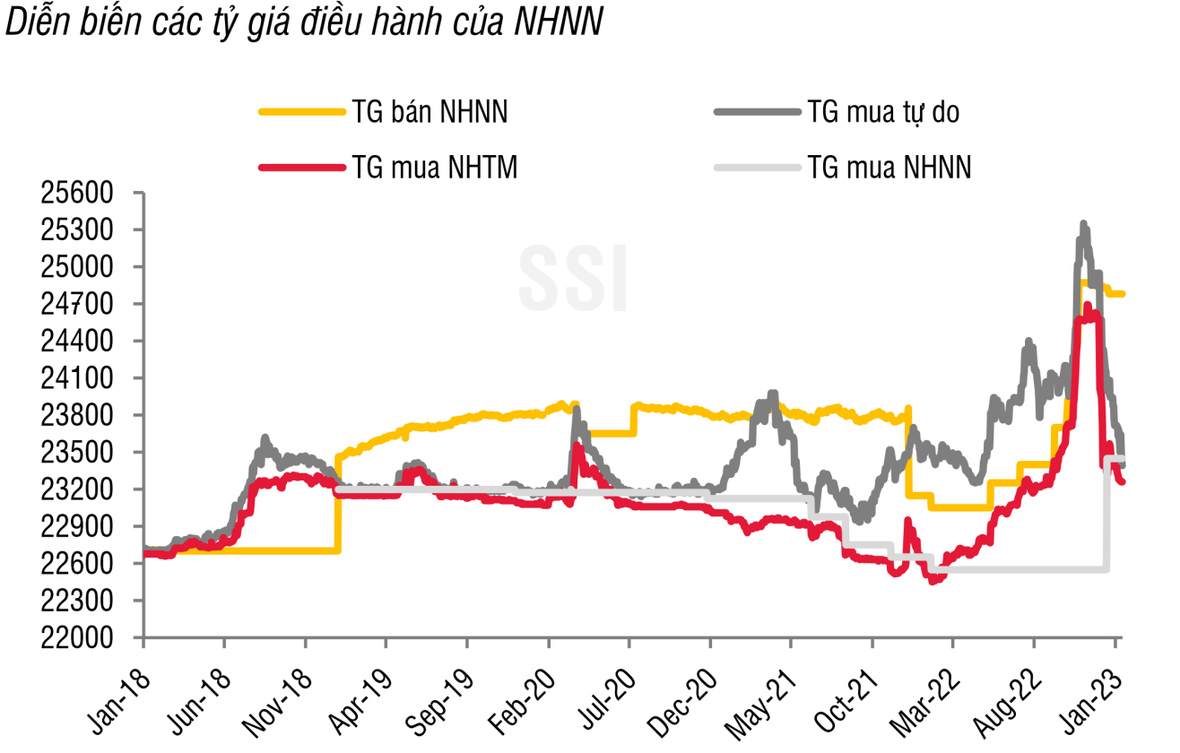 Quỹ dự trữ ngoại hối được kỳ vọng tích luỹ trở lại khi NHNN nâng giá mua đô la. Nguồn: SSI.