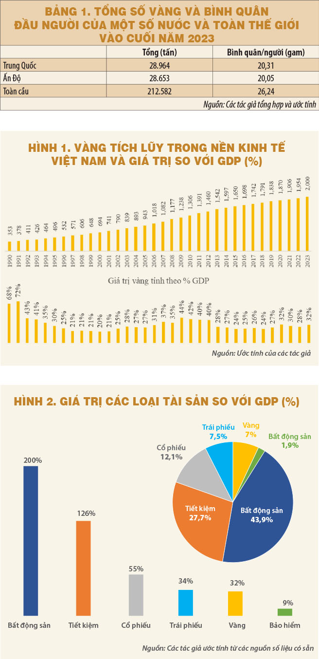 Ước tính lượng vàng trong nền kinh tế Việt Nam