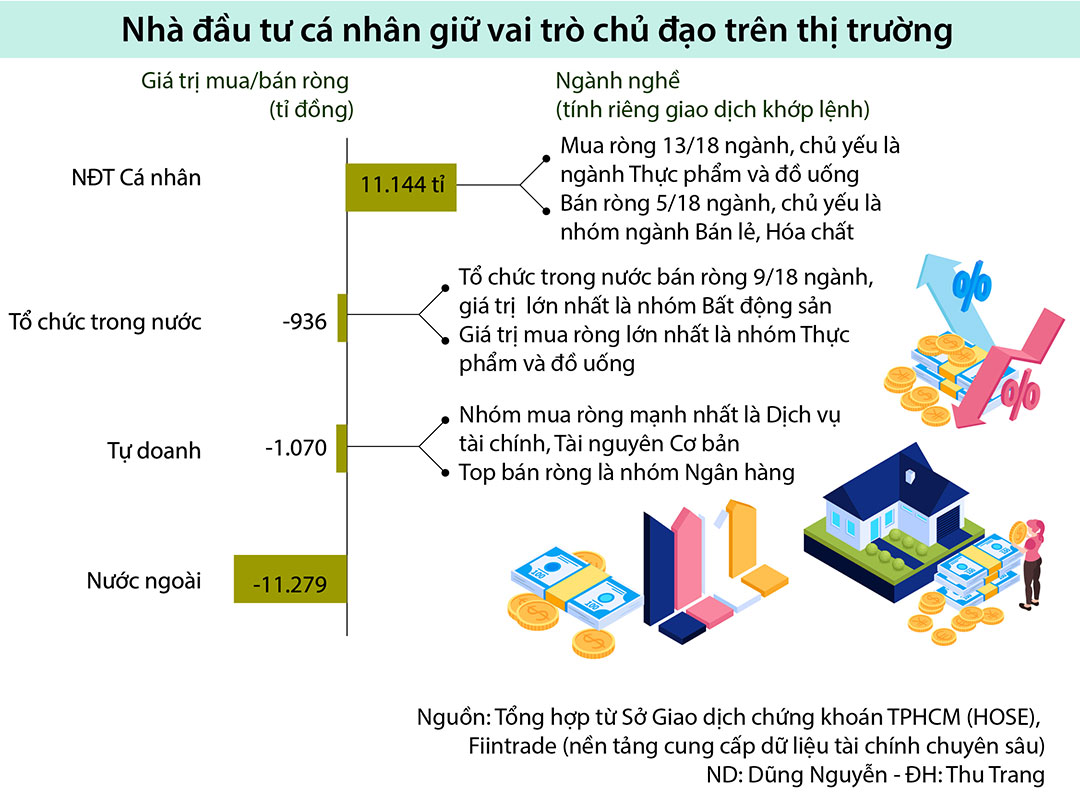 Dòng tiền cá nhân ‘khuấy động’ chứng khoán tháng 3