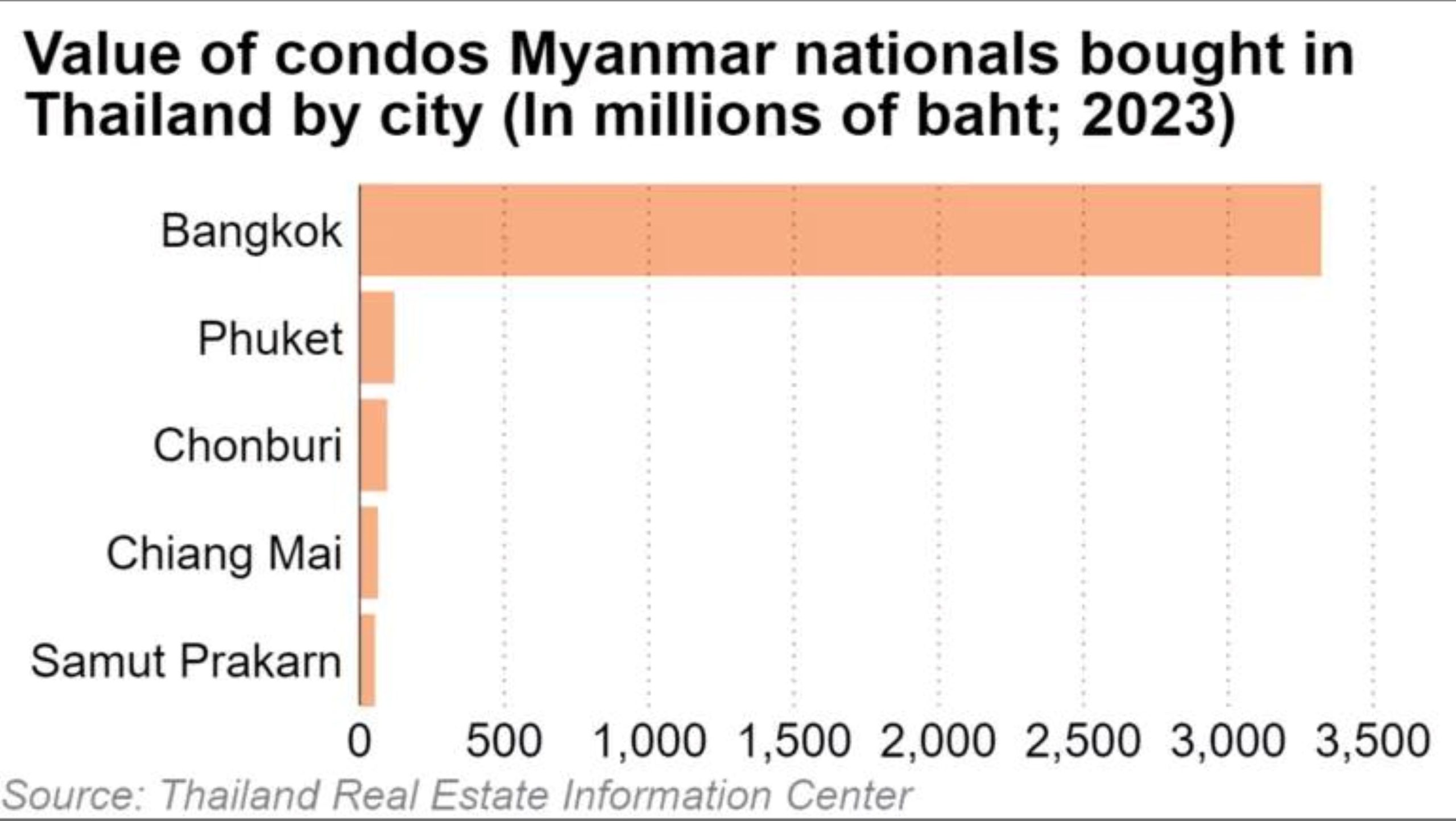 Phần lớn khách Myanmar tập trung mua các căn hộ ở trung tâm Bangkok. Mức giá phổ biến là 3 triệu baht, có khi 10-20 triệu baht. Nguồn: Trung tâm thông tin bất động sản Thái Lan. 