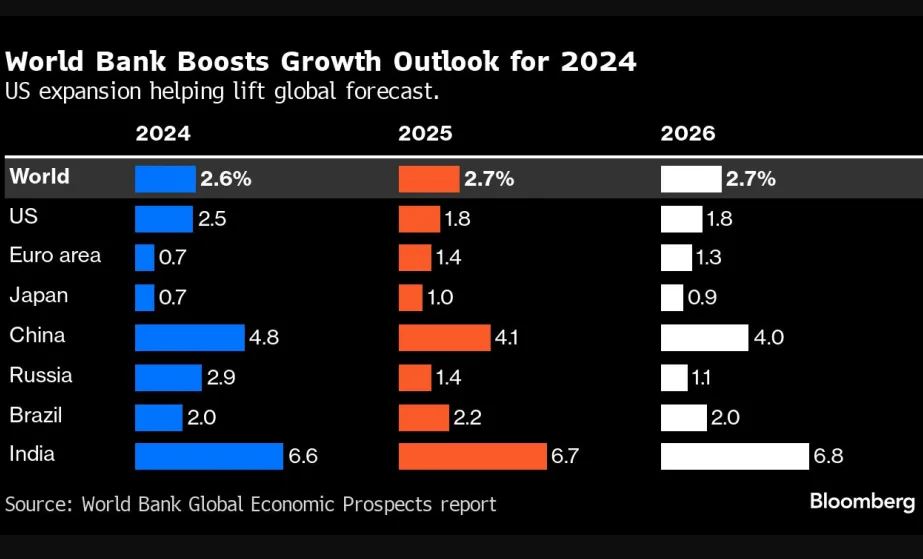 WB nâng cao dự báo tăng trưởng kinh tế toàn cầu năm 2024